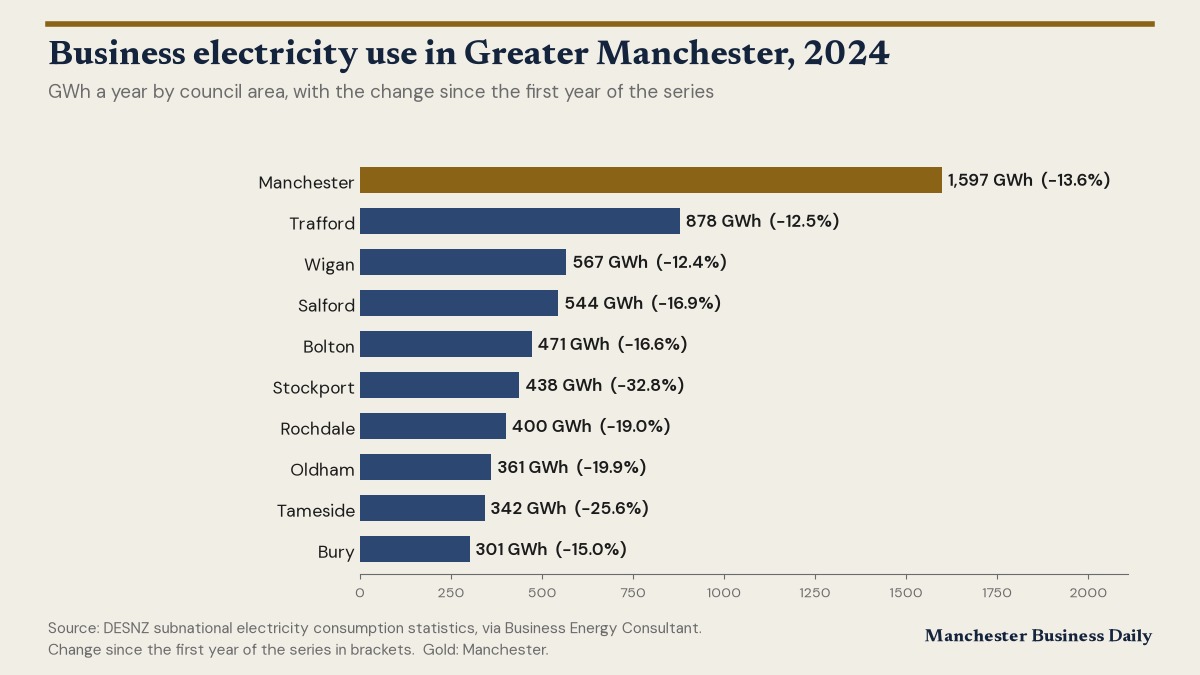 Bar chart of business electricity use by council area in Greater Manchester, 2024
